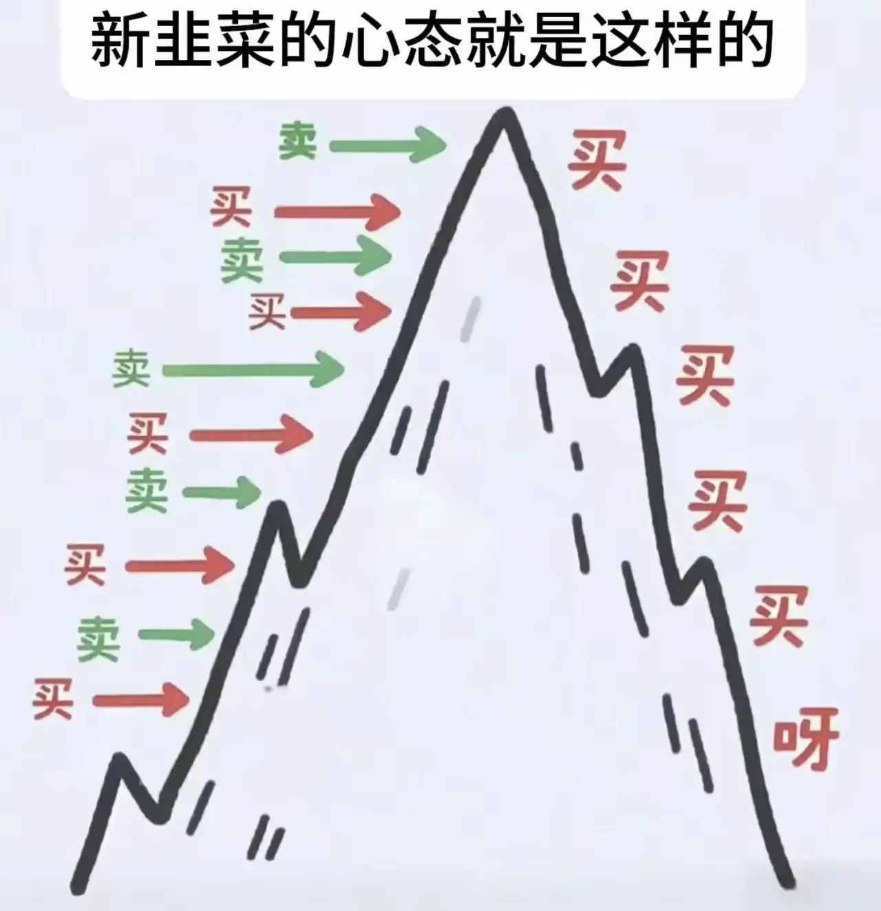 交易要想成功，就是完全遵守自己的交易系统，不做任何不符合规则的建仓、平仓，杜绝侥
