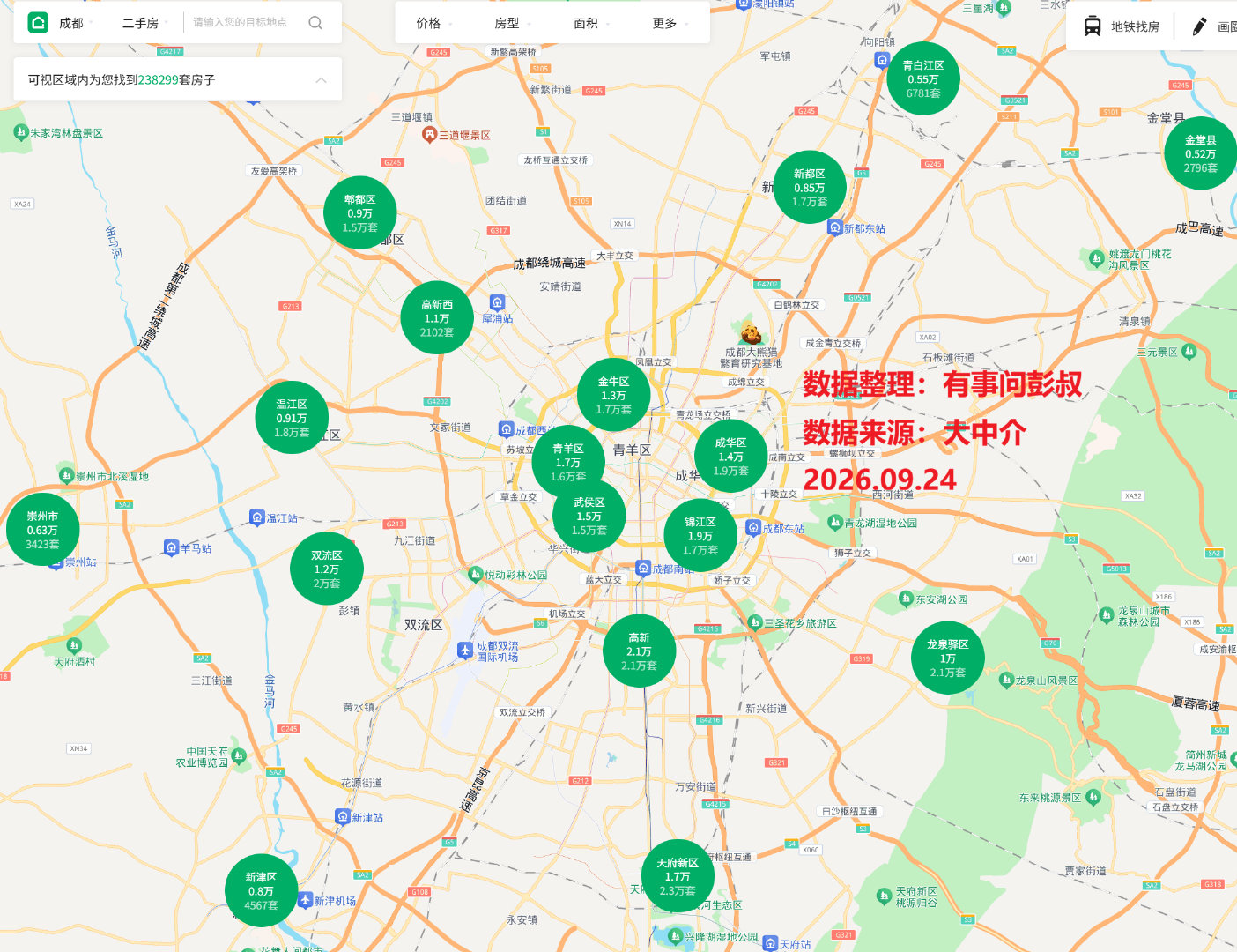 成都楼市现在的二手房房价老是下跌，也和成都楼市卖房子的人太多了有关。截止9月24日。成都楼市的高新区