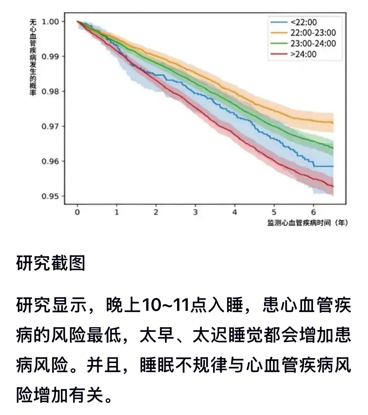 最新研究证实，即便睡眠时长充足，长期晚睡晚起也会增加16%的心血管疾病风险，核心
