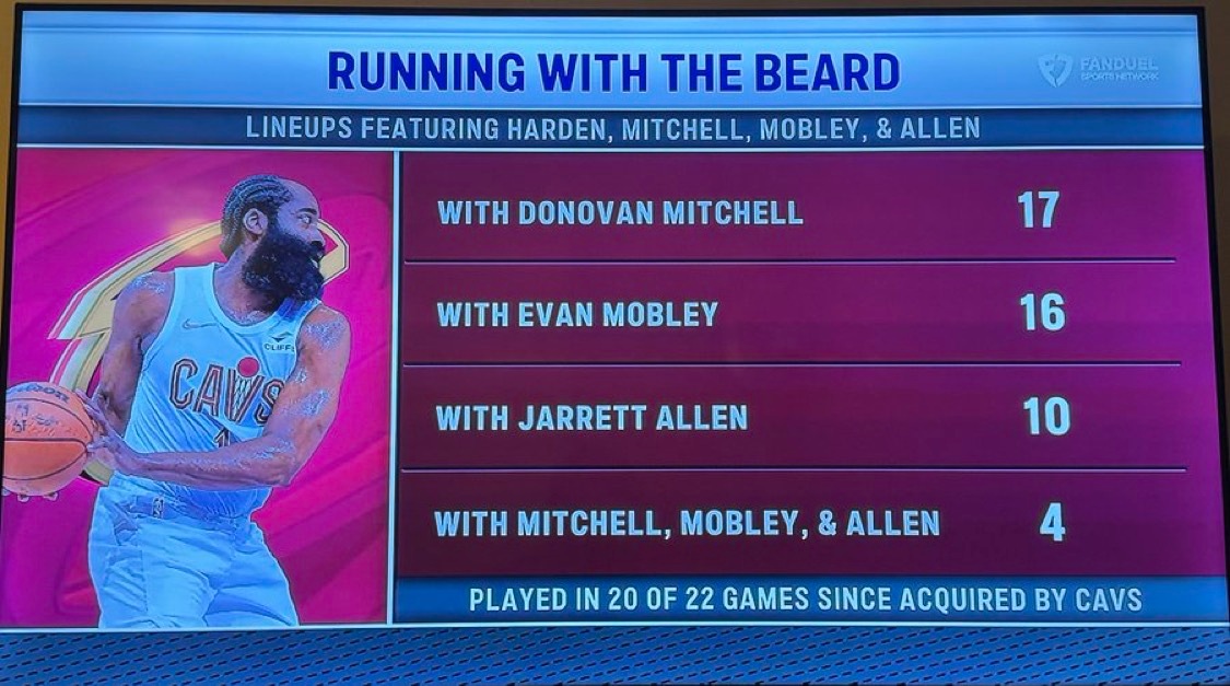 美媒：自被骑士队交易以来，哈登出战了22场比赛中的20场。与多诺万·米切尔搭档