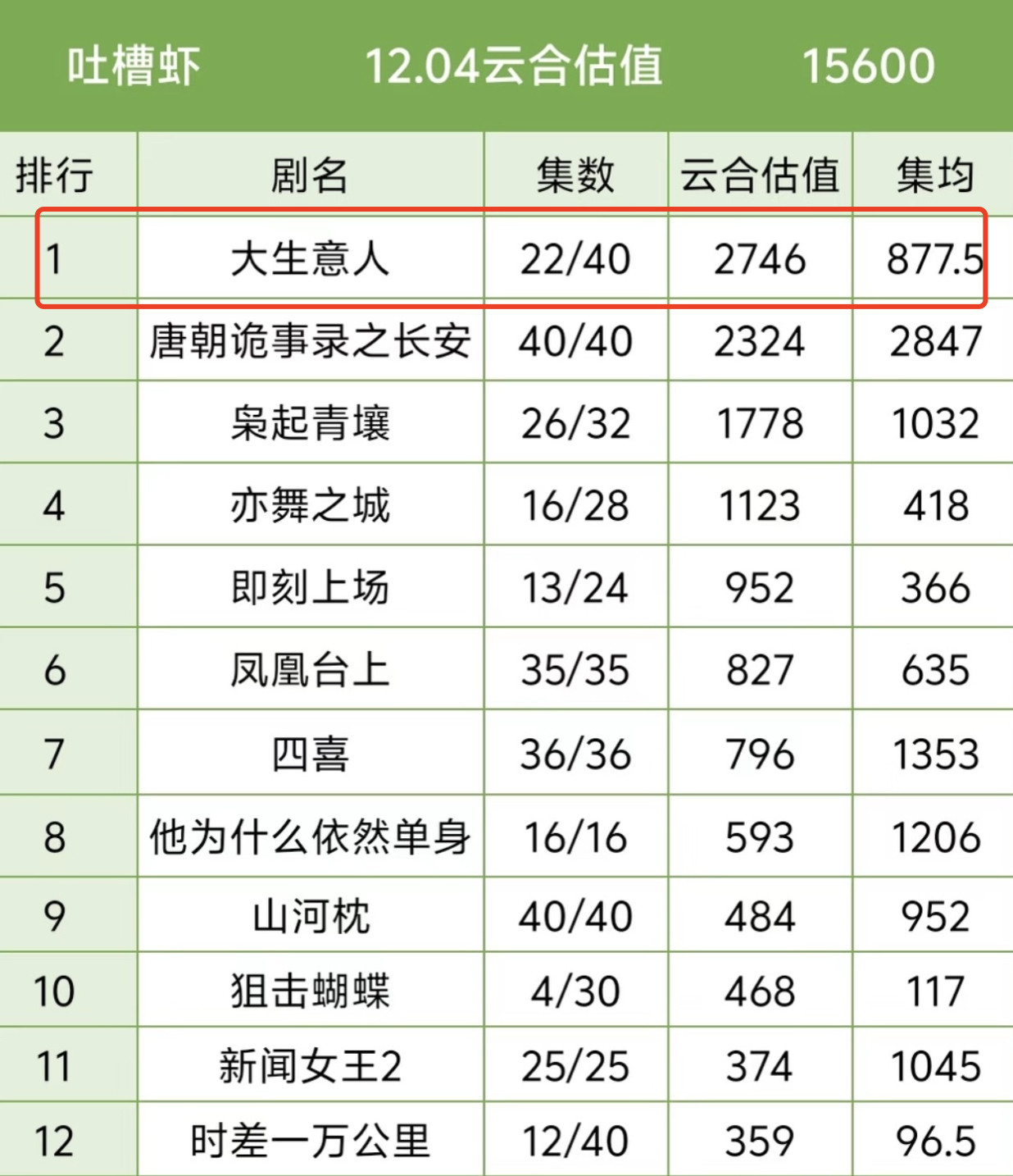 大生意人不知不觉云合登顶了，我觉得不是商剪的功劳，是在微博上吐槽商剪诈骗的功劳，