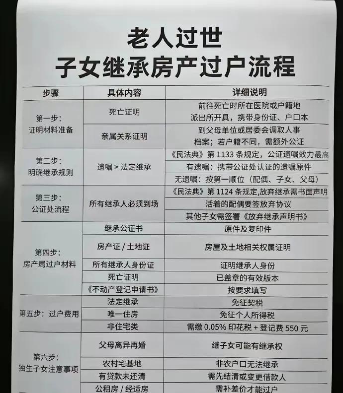 子女继承房产的流程，你走到那一步了我最近也在办家里老爷子遗留下来的房子，老妈子