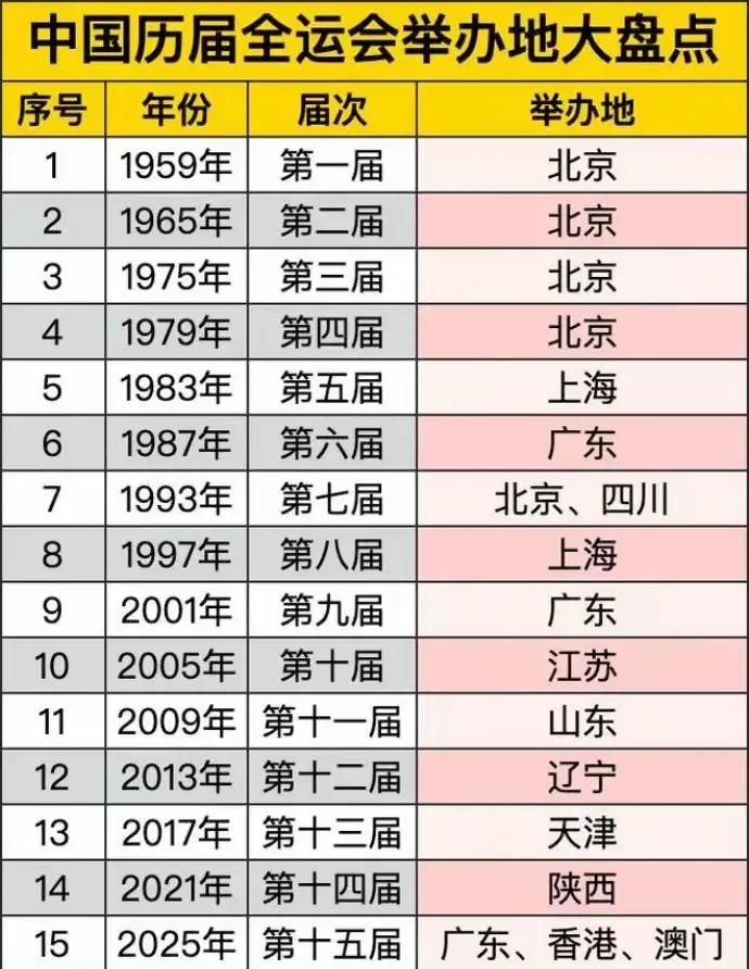 盘点中国历届全运会举办地所在城市北京是最多的地方了，下一届湖南，本届粤港澳大湾