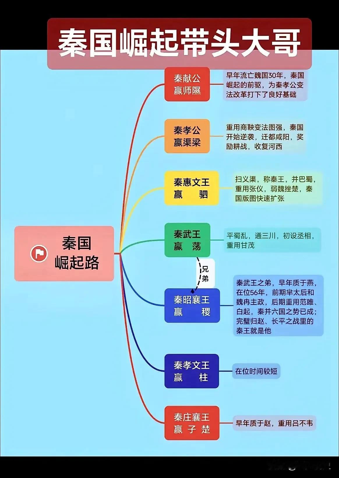 秦国历代君主，谁才是秦国崛起的带头大哥？秦王嬴政能够在十年间扫灭六国，其本身的雄