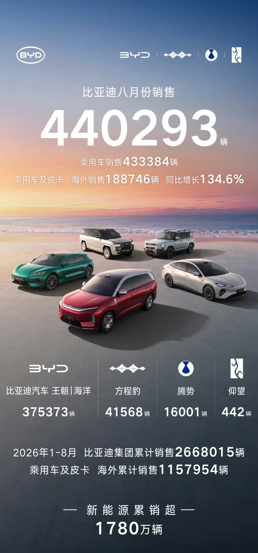 #比亚迪8月销量超44万辆#比亚迪8月卖了44.03万辆，创年内新高。但最狠的不是这个数字，是海外1