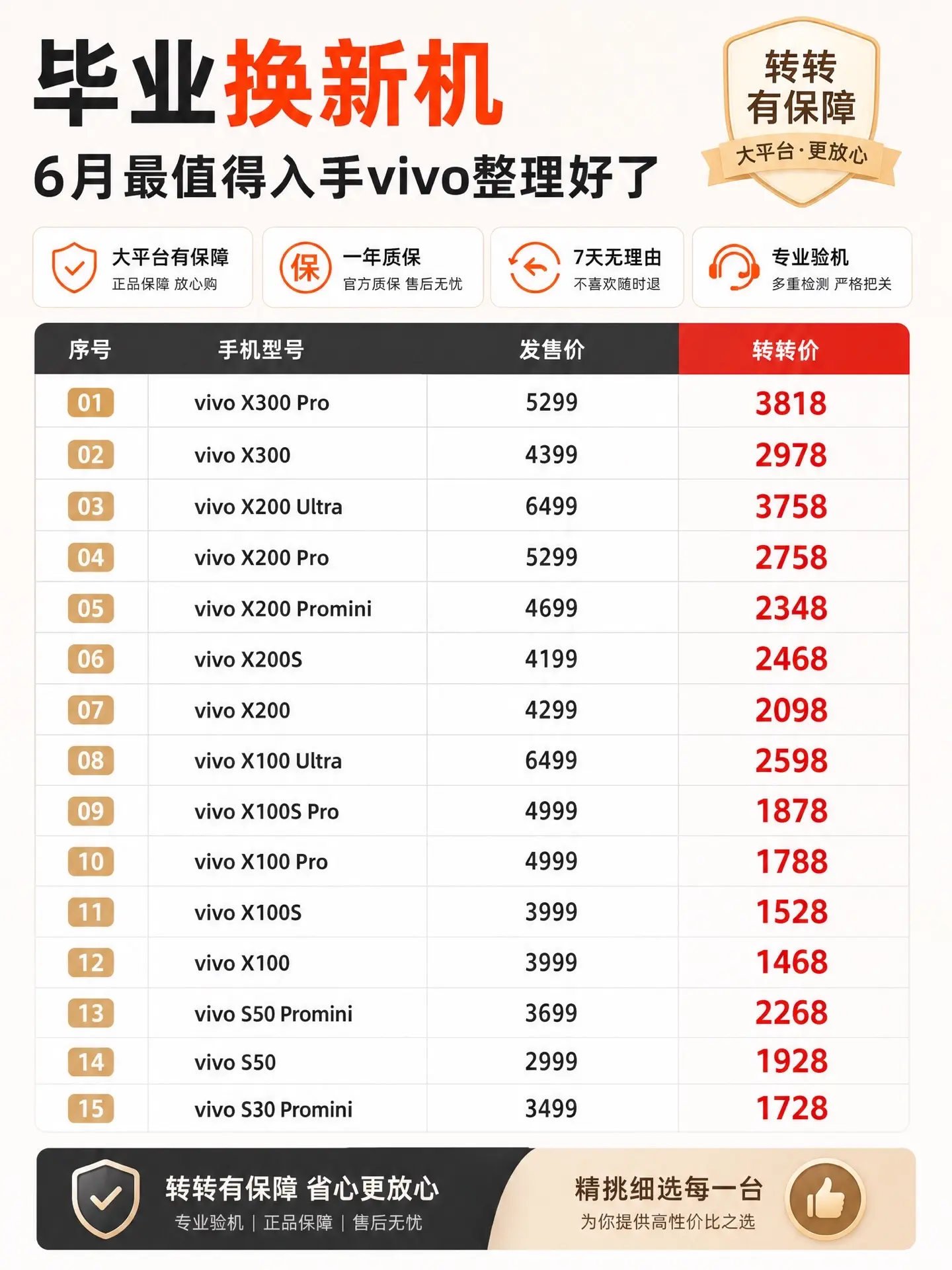 毕业换新机必看 vivo最值得买的型号。618想换vivo的姐妹看过来...