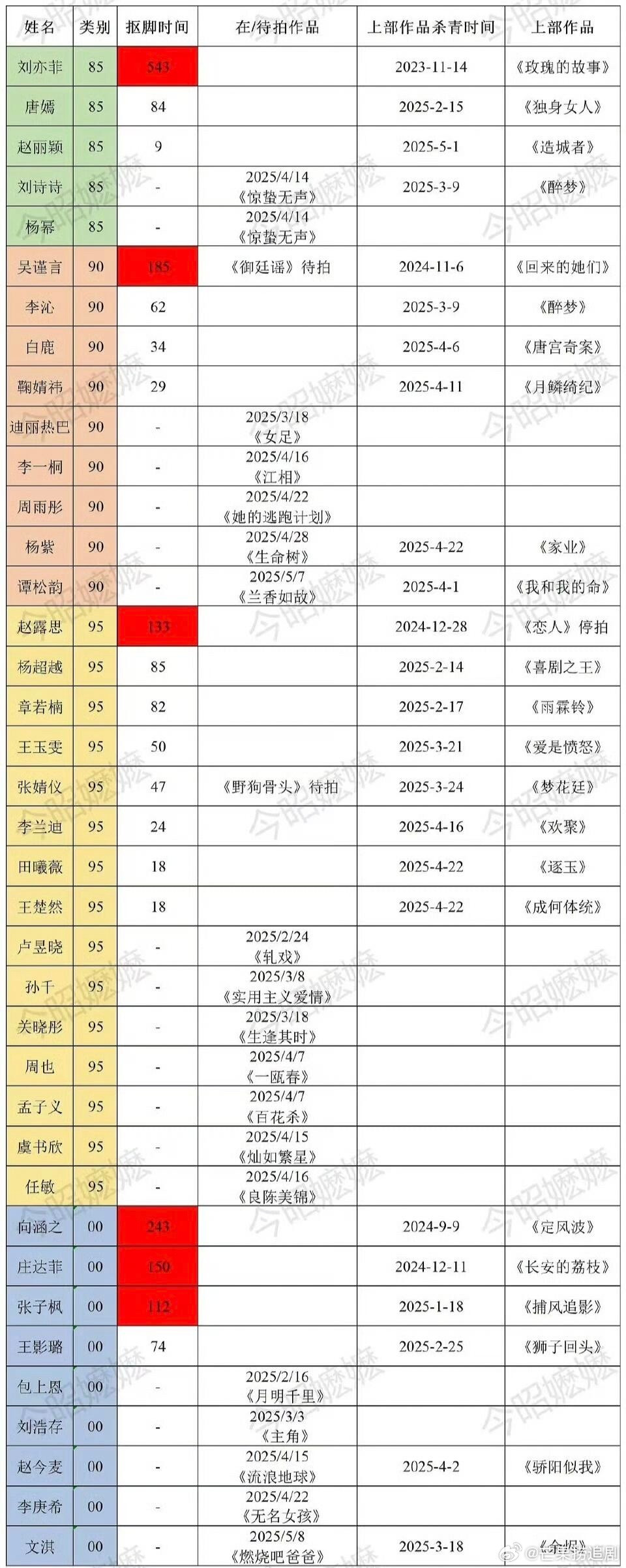 内娱热门花抠脚时长汇总​​​