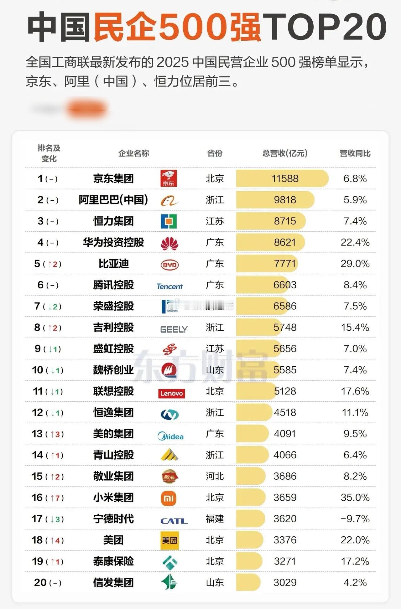 2025中国民企500强TOP20出炉，京东、阿里、恒力领跑！​​​