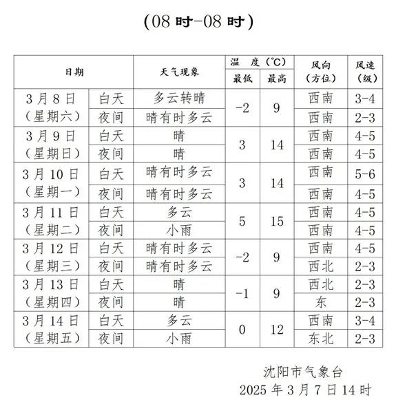 沈阳天气预报！沈阳雨雪天气将再次袭来。最近沈阳的天气还挺多变的呢。这两天都是少云