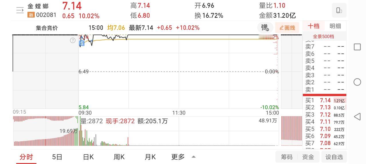 5月7日实盘：金螳螂高位分批卖飞；低吸合力泰再次收获大肉！1、早盘竞价宝光开