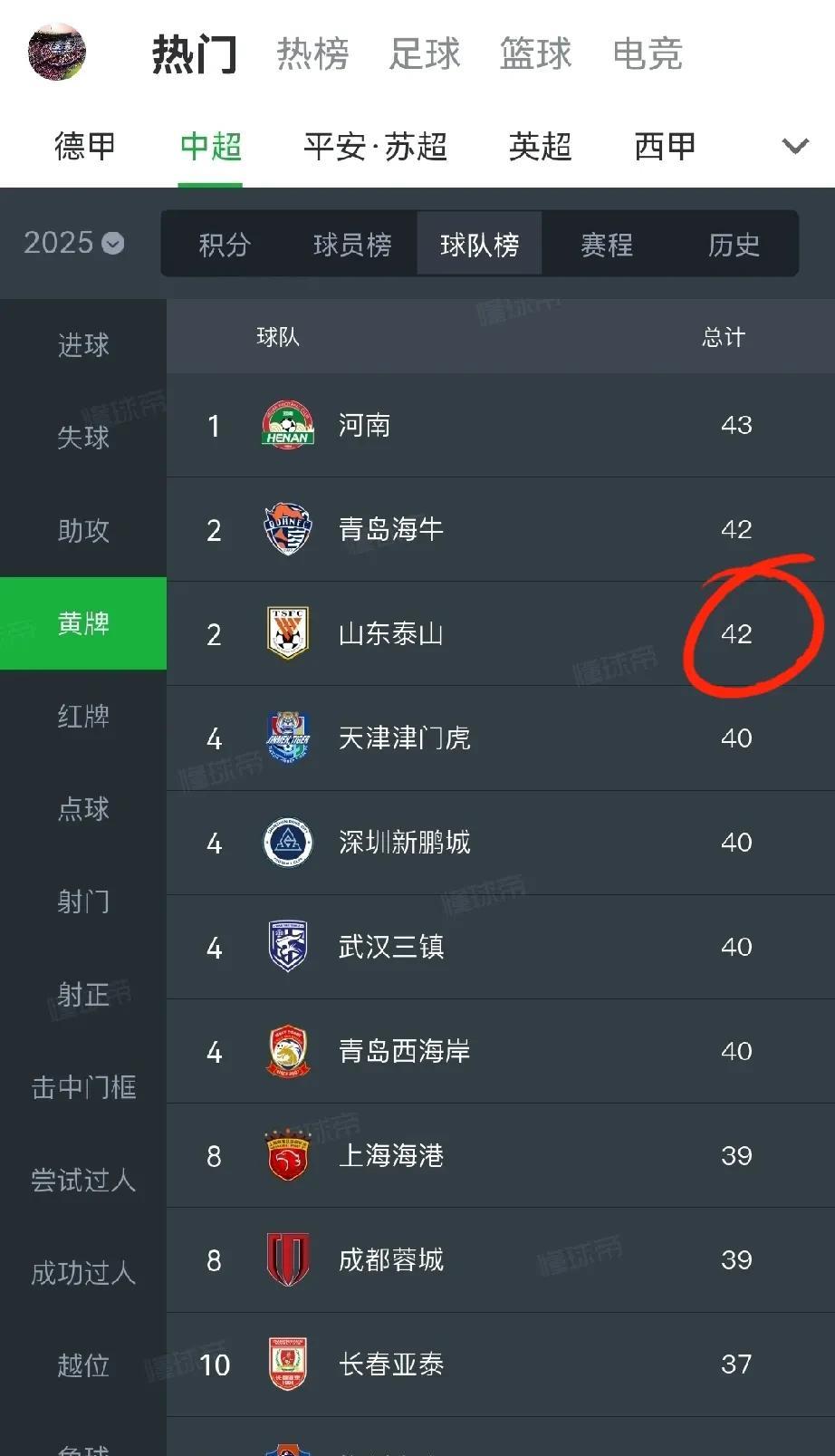 用数据来告诉你今年泰山队有多被“针对”，红牌和犯规次数全中超第一。黄牌数全中超第