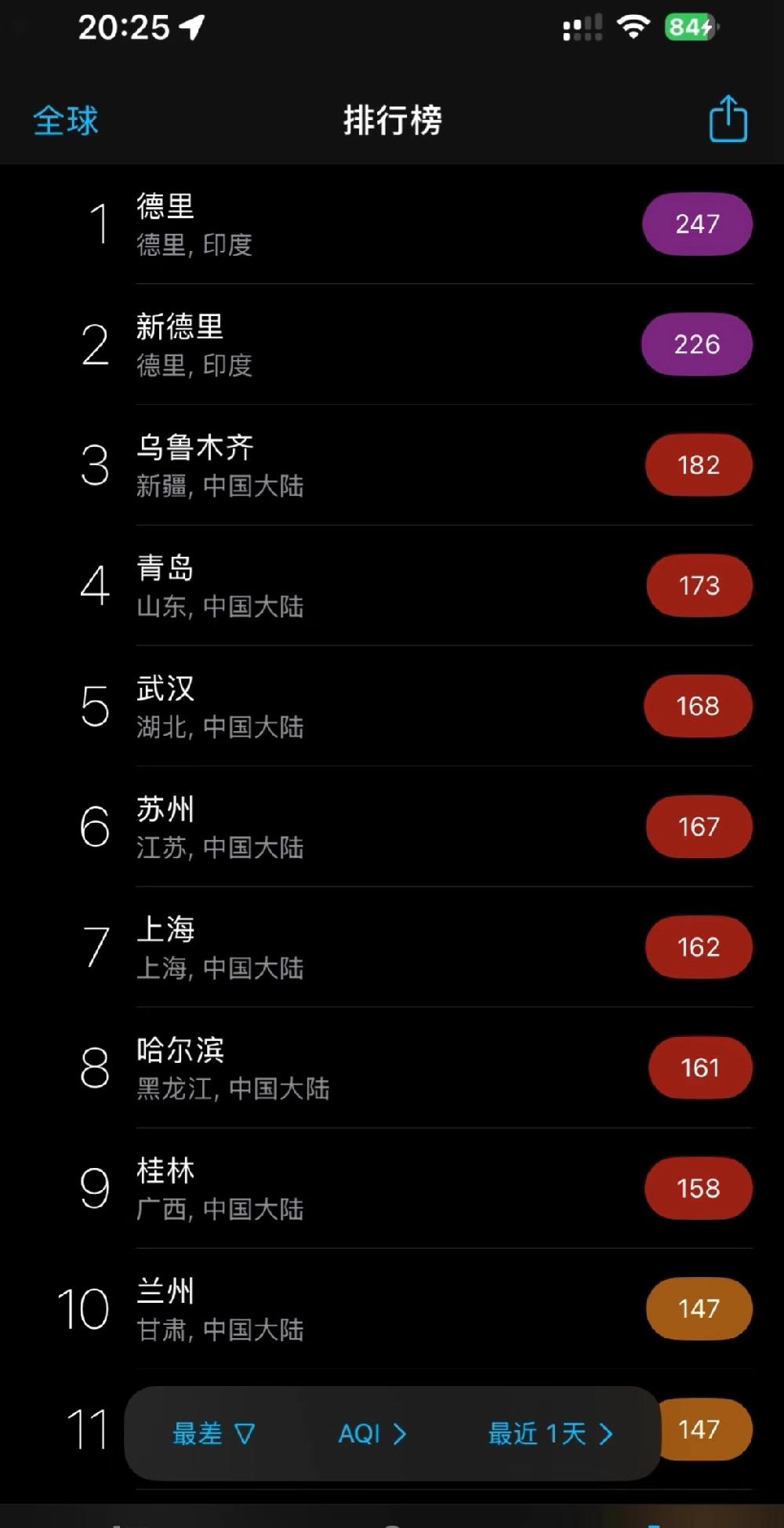 全球空气质量排行前十8个都是中国的城市。其实我想说以这么大的人口密度，而且家