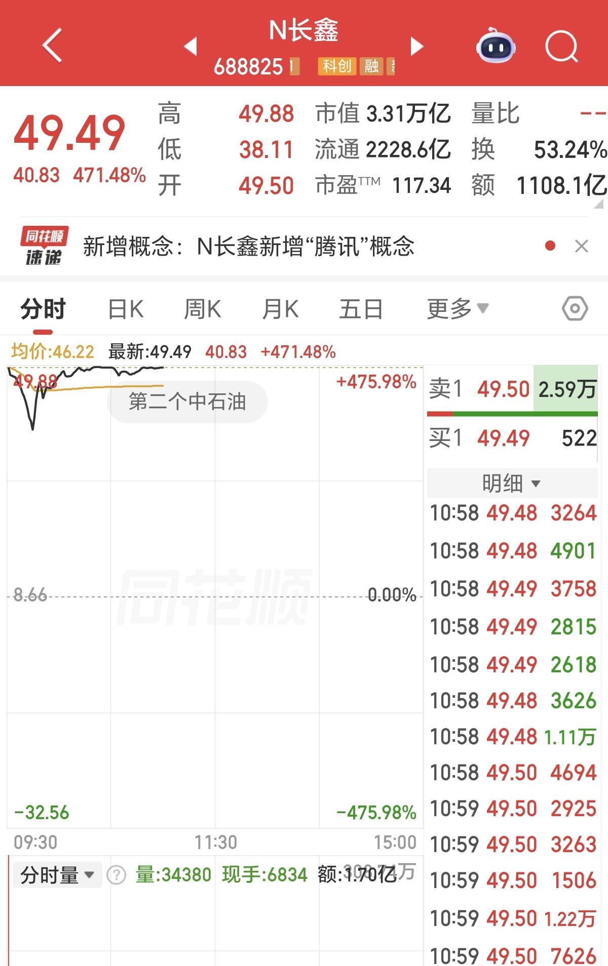 极致割裂！长鑫暴涨400%，科创50却翻绿！开盘第一时间看长鑫科技，直接大涨40