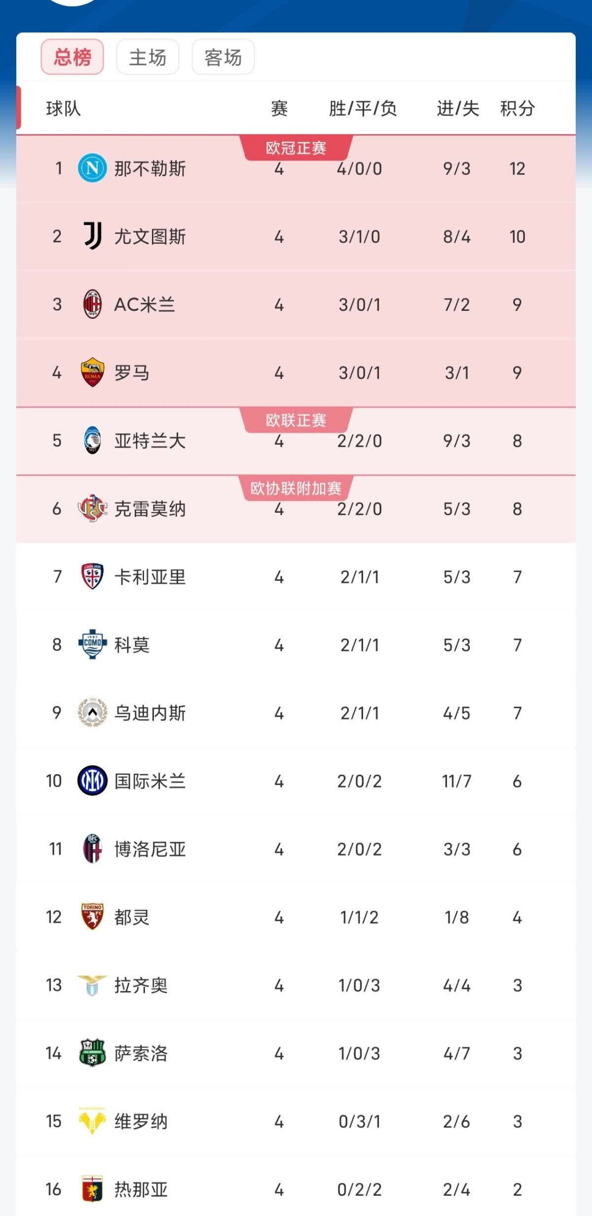 意甲积分榜，好像被那不勒斯统治了。开赛四连胜，几乎在意甲无敌。上