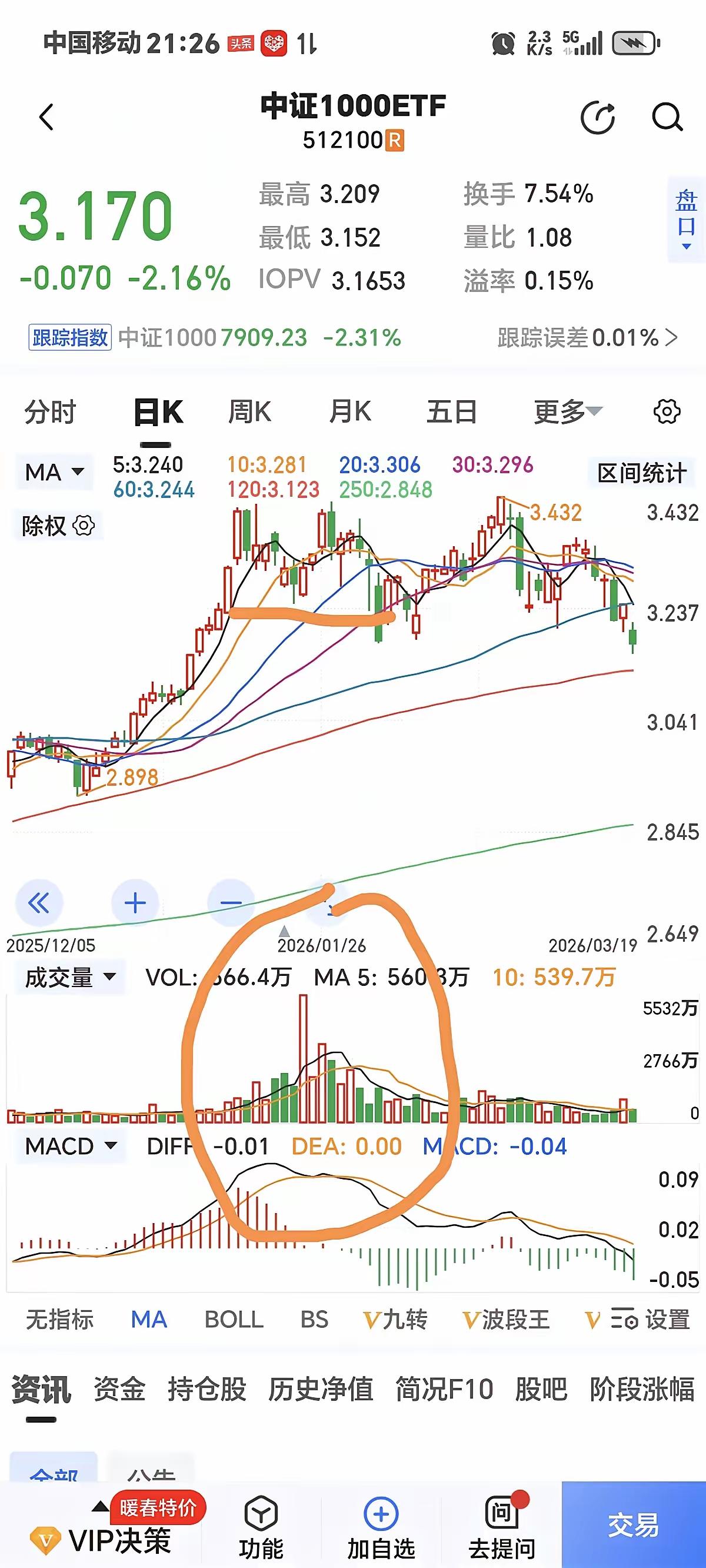 放量下探3957点，下周一是关键变盘节点本周A股再度走出极端分化行情，大盘