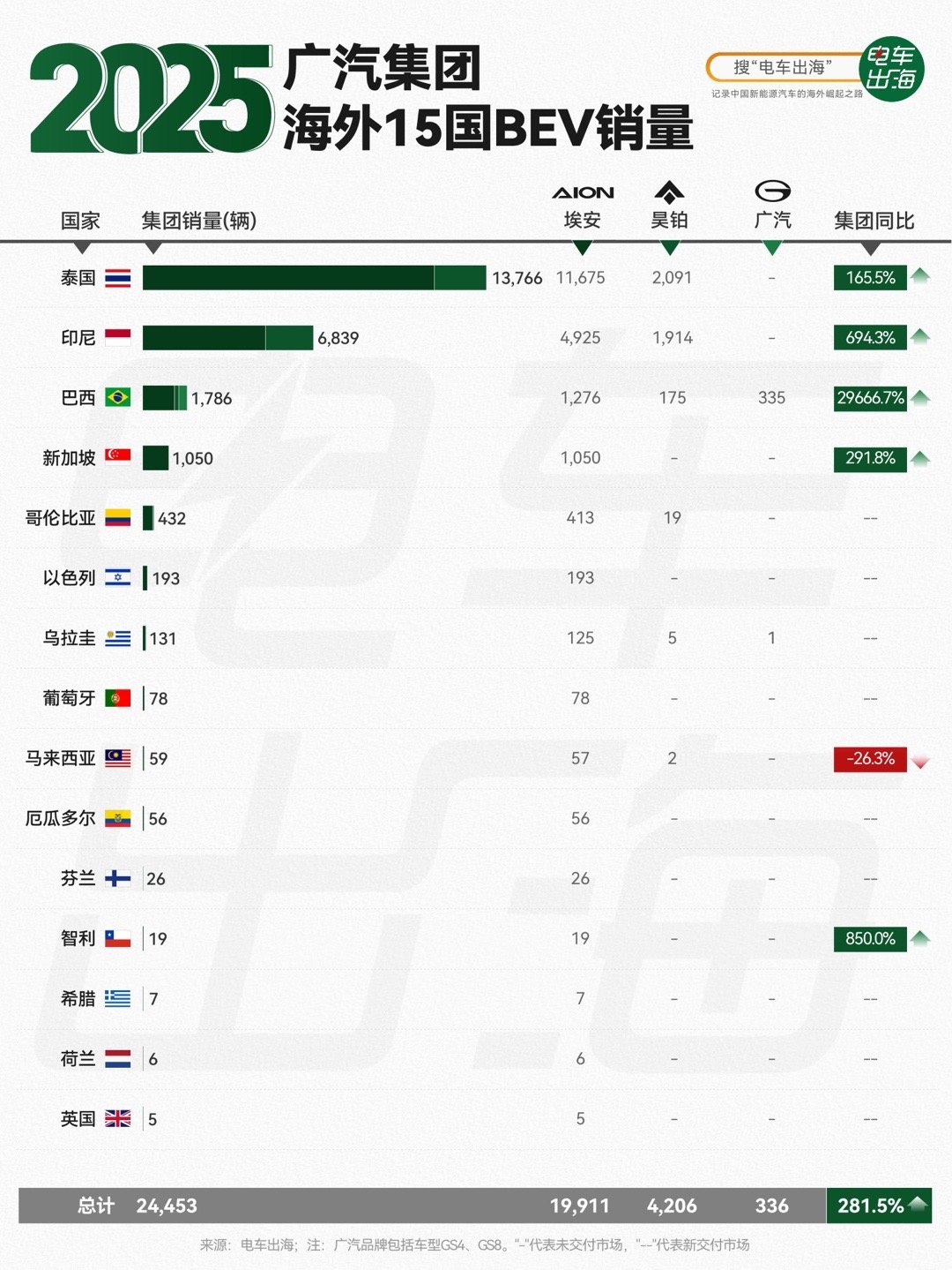【2025年度广汽集团海外15国BEV销量】2025年度，广汽集团在海外15国B
