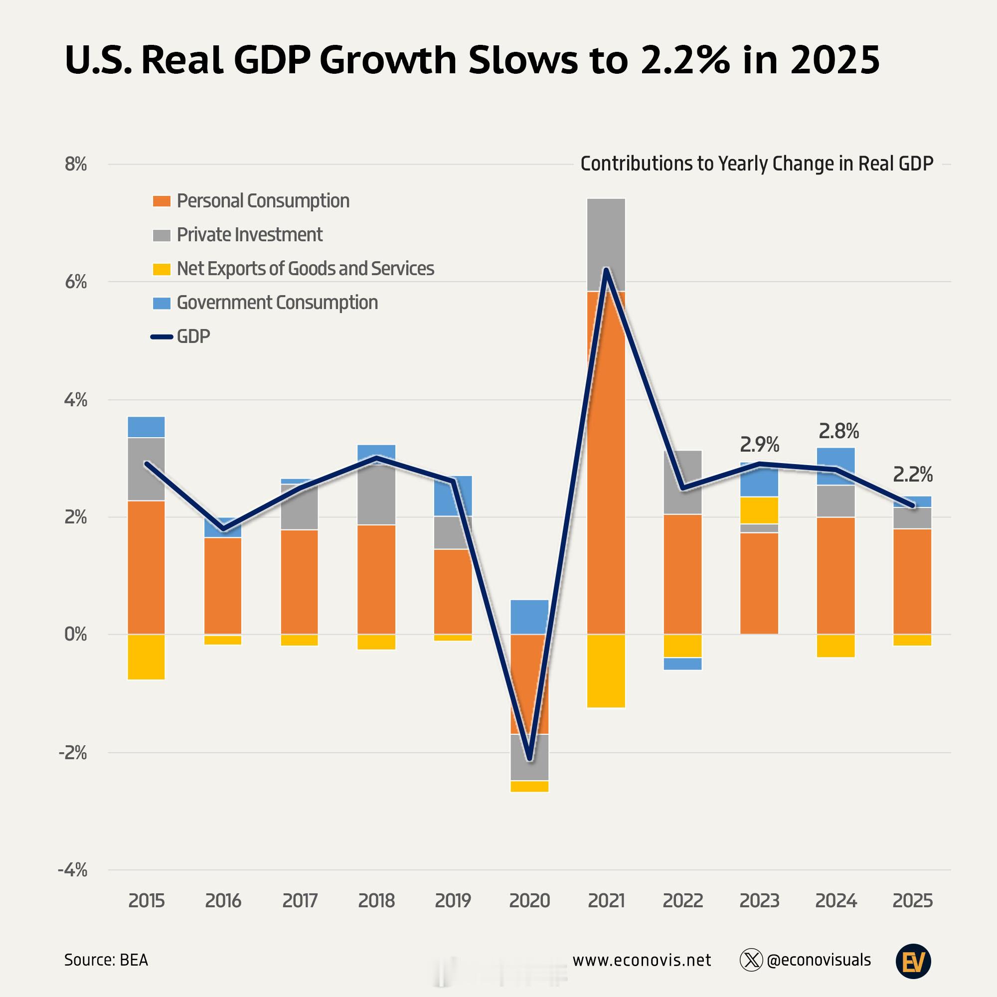 【2025年美国实际GDP增速放缓至2.2%】2025年实际GDP增长2.