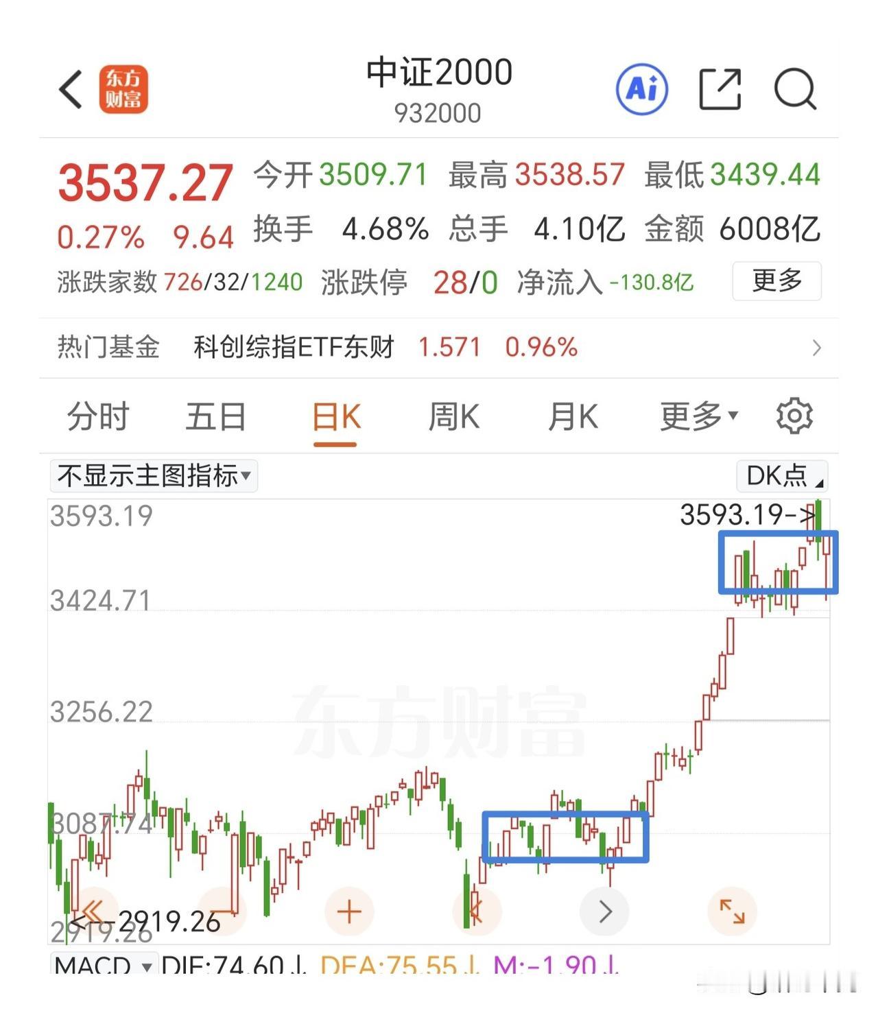 中证2000行情还没完，只是暂时到阶段性小顶部，继续做T。现在要判断调整的性质