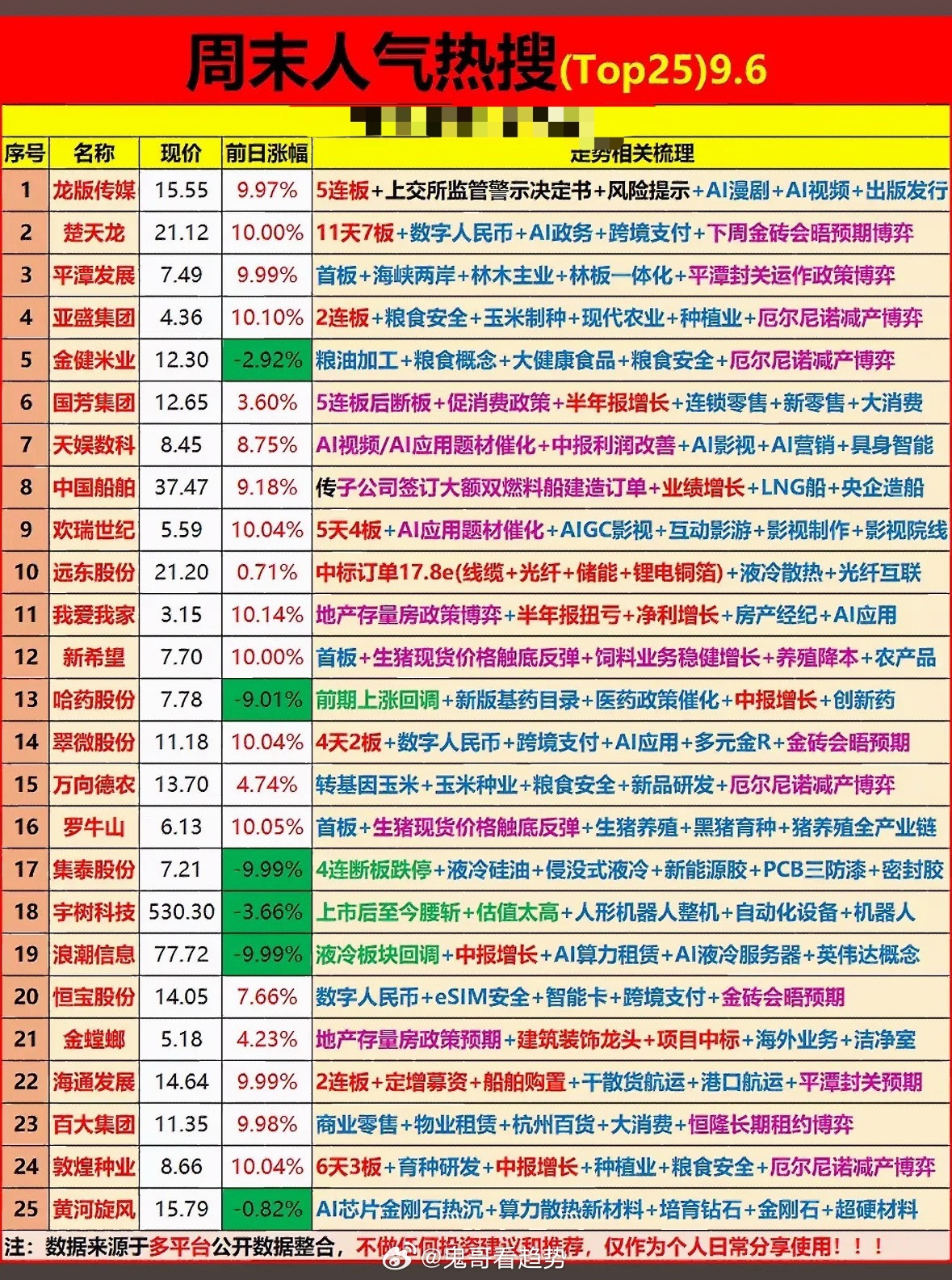 9月6日周末人气热搜(Top25)9.6”的股票榜单。翻了下9月6日周末的A