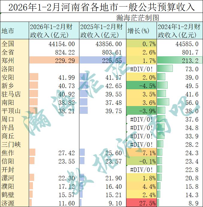 2026年1-2月河南省已出各地市财政收入。除了原来的开封、商丘、许昌和三门峡