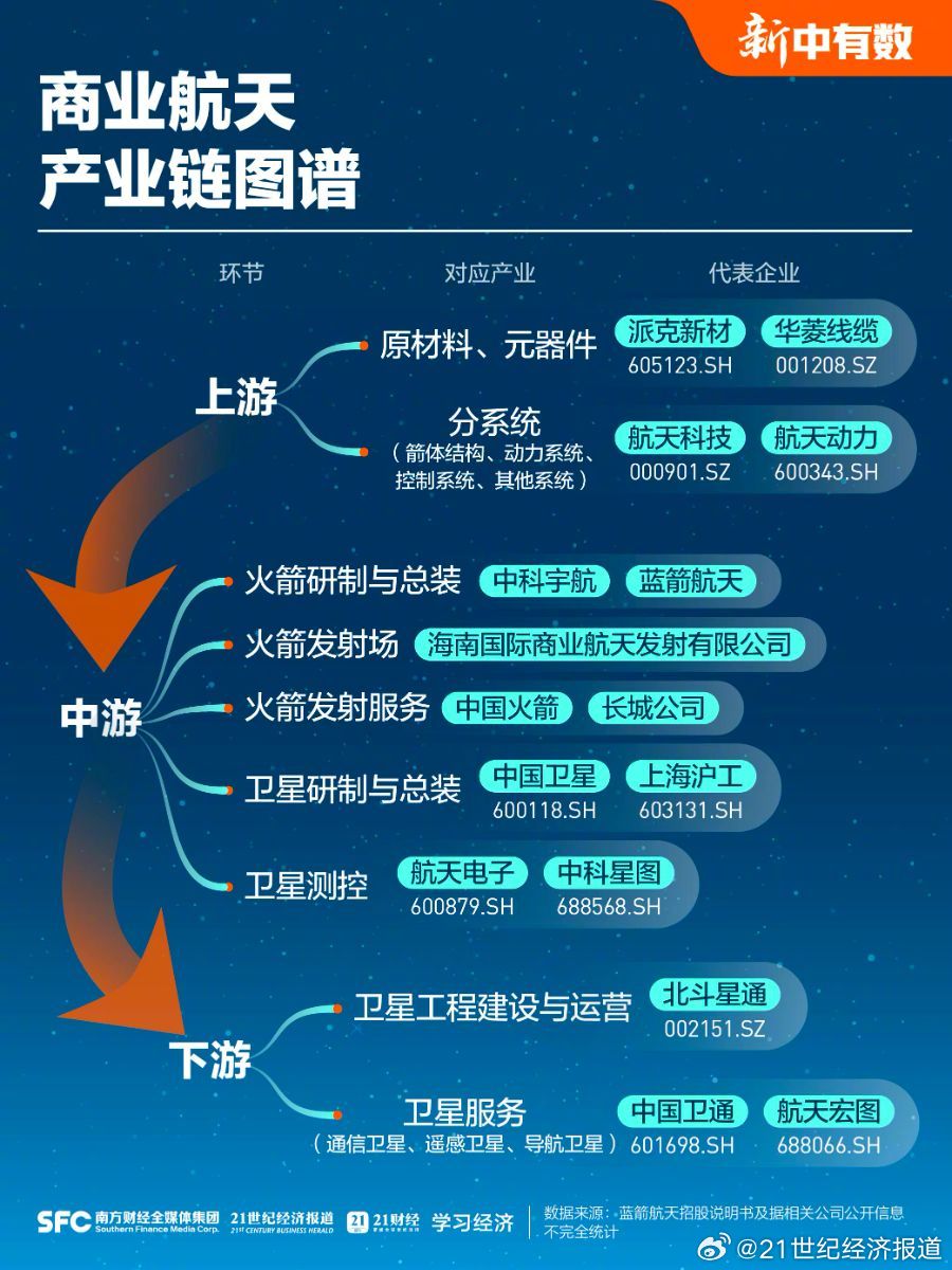 中国火箭发射量10年增长3.8倍一图看懂商业航天产业链根据国家航天局相关数据