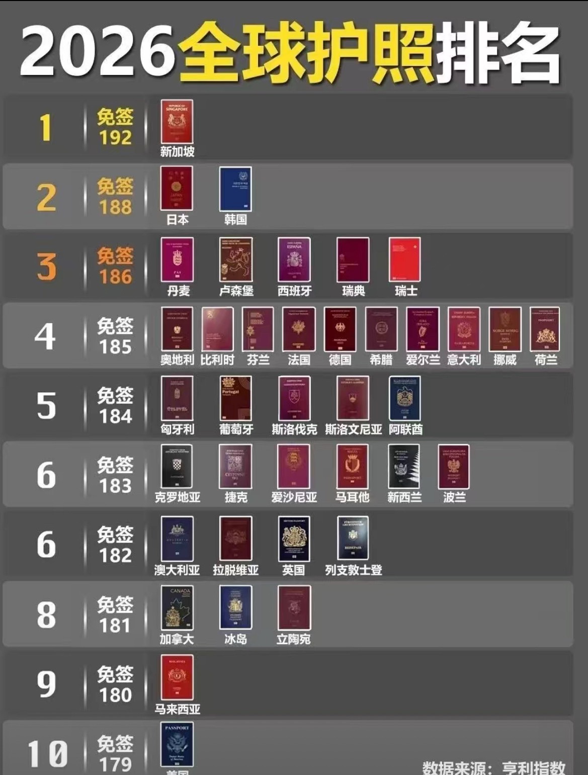 如果哪天中国护照免签国家进入前10，则文明已现