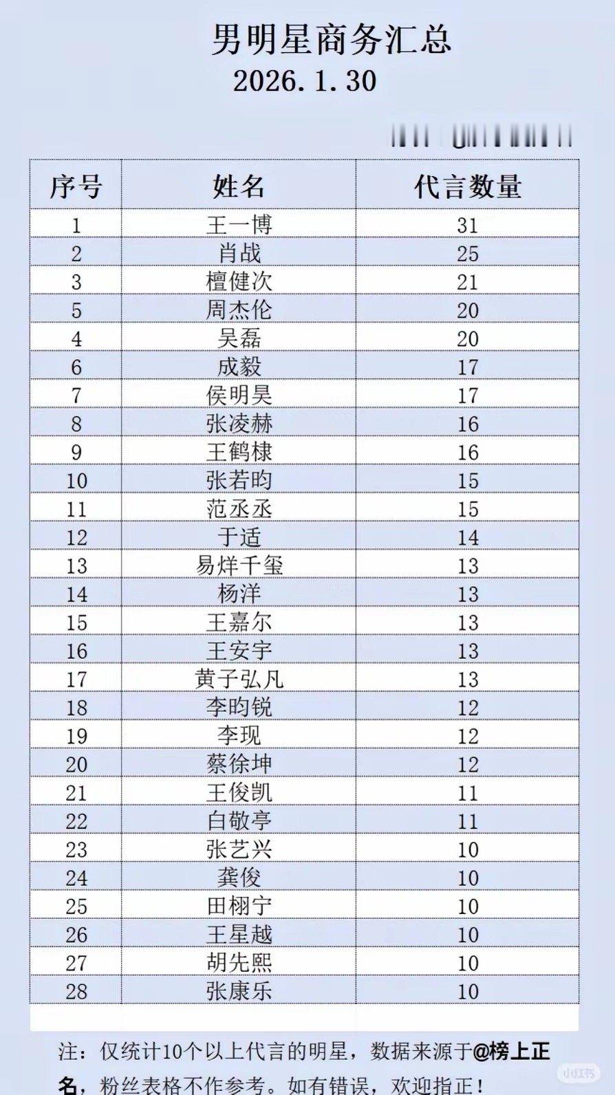 内娱男女明星商务汇总，王一博断层第一，商业价值第八年全内娱top1