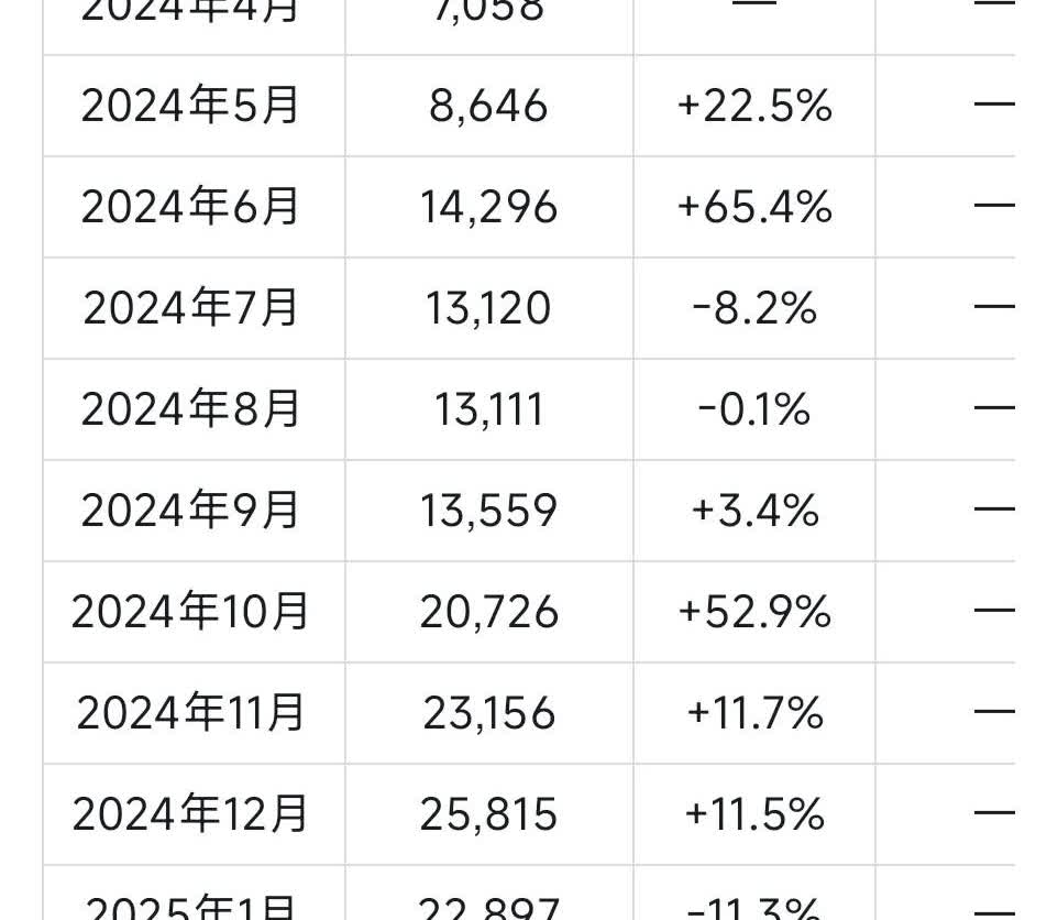 四界8款车，39个月总销量80万，说是全球最快记录，h190纷纷质疑小米:你能做