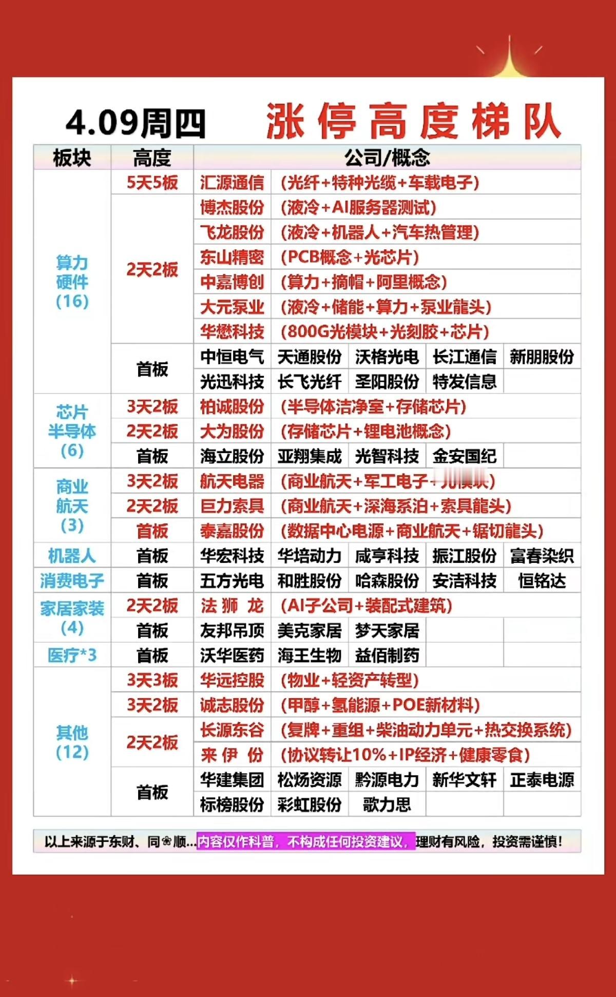 4.9周四市场热点+涨停梯队高度！1.算力硬件（PCB、液冷、光模块）
