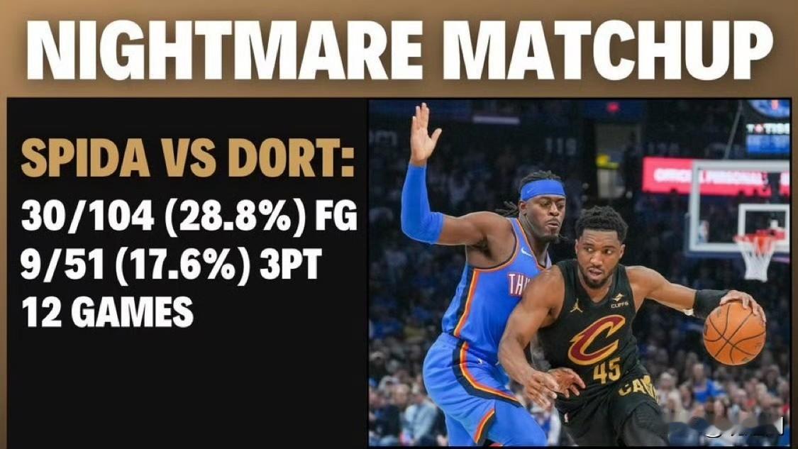 多尔特又成为米切尔的噩梦！雷霆多尔特把米切尔防到怀疑人生。单场9中3，生涯对