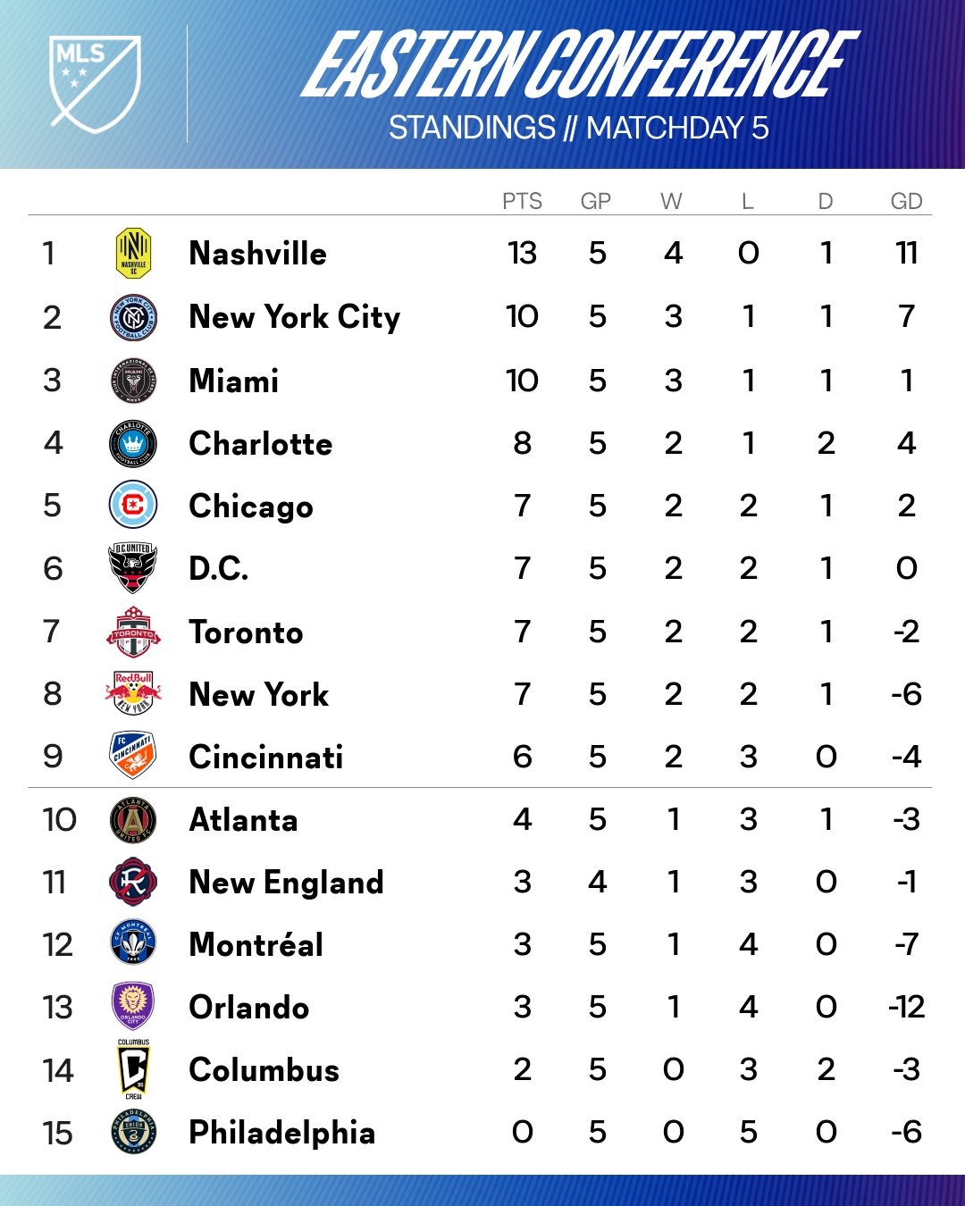 【迈阿密国际客场取3分&暂列第三】⬆️美职联第五轮战罢，迈阿密国际三胜一平一负，