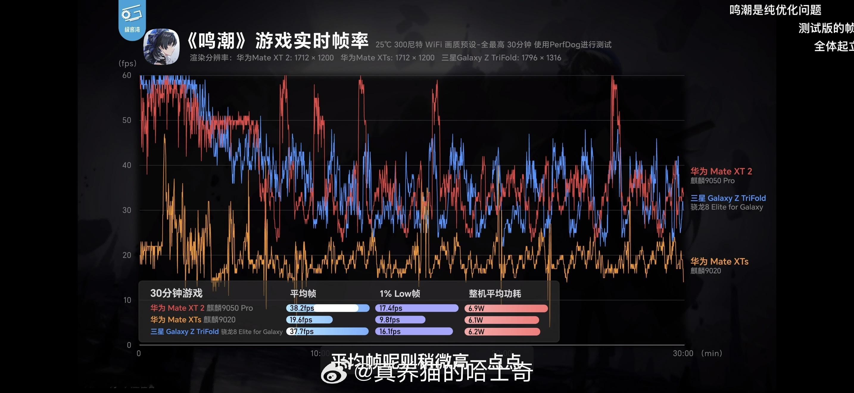 麒麟9050Pro实测何庭波的韬定律论文一堆人质疑，实际测试出来了，大型游戏表