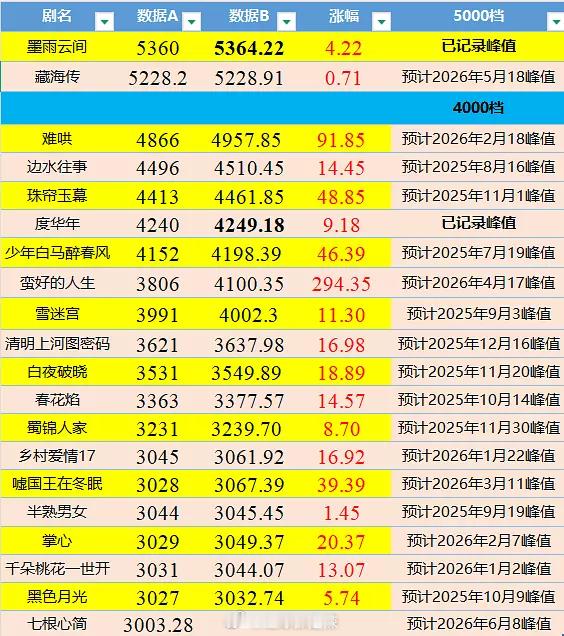 👖剧集拉新峰值及热播期后拉新增长​​​