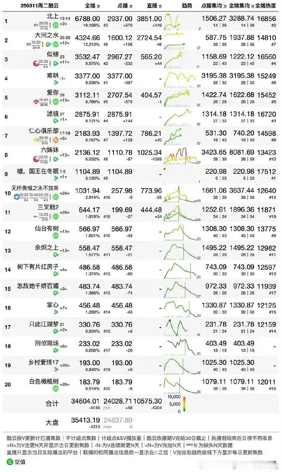 3.11日云合酷云，《掌心》云合集均1163w，酷云1330w，继续安利刘诗诗掌