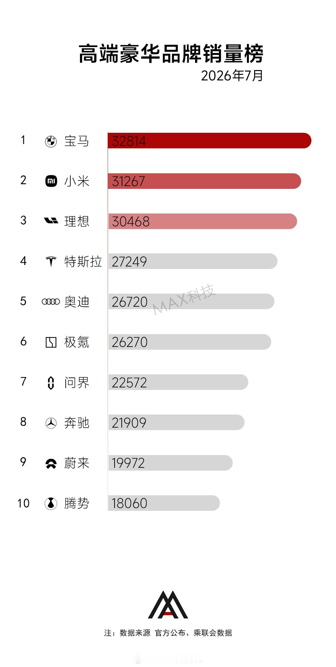 BBA大降价宝马5系跌至28万其实一张豪华品牌销量图，就知道为什么大降价了，小