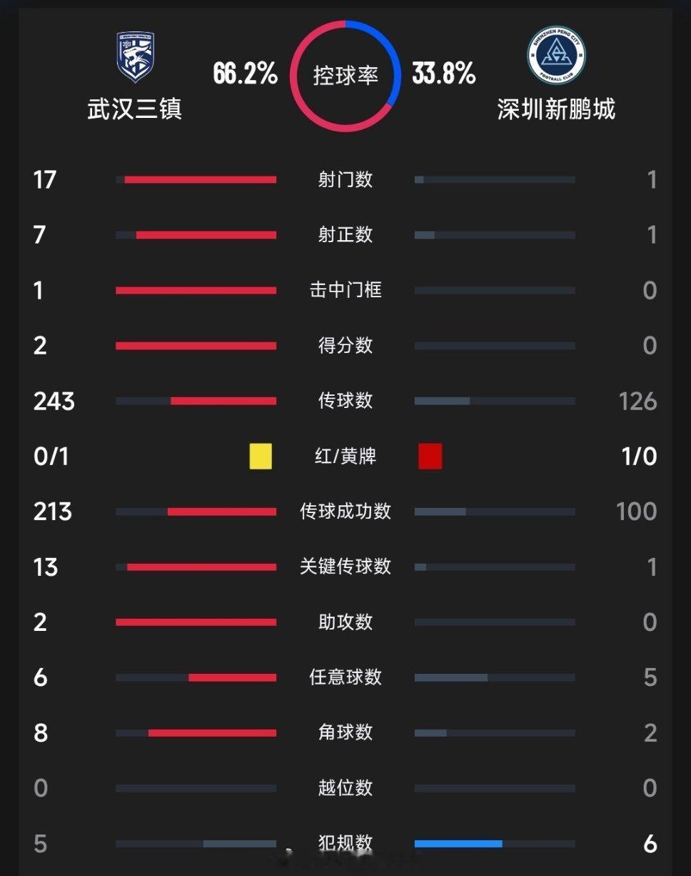 武汉三镇vs深圳新鹏城上半场武汉三镇整体状态还可以，对着深圳新鹏城球门狂轰乱炸