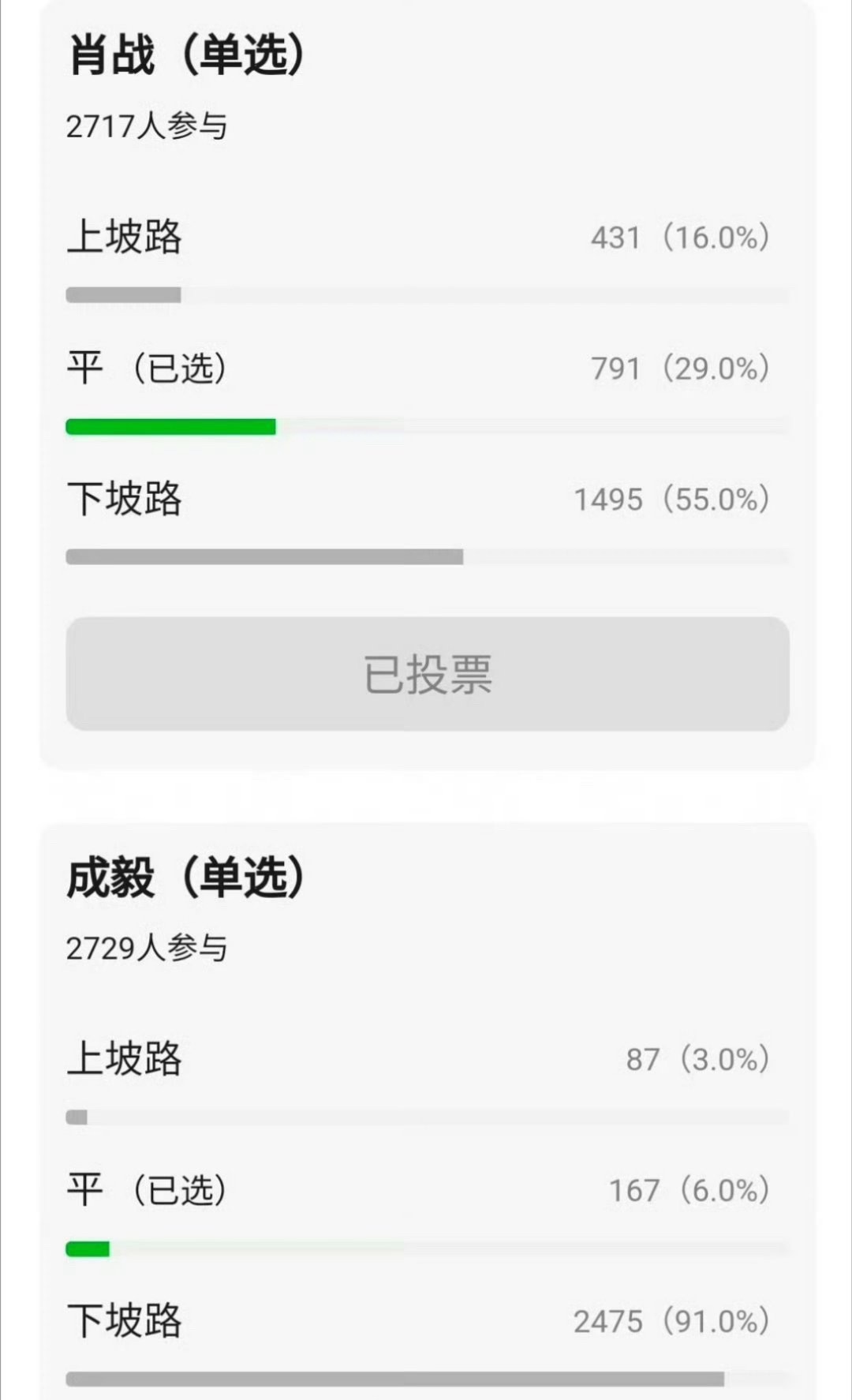 网友发帖票选肖战和成毅这两位当红流量生，现在是在走上坡路还是下坡路，怎么看？