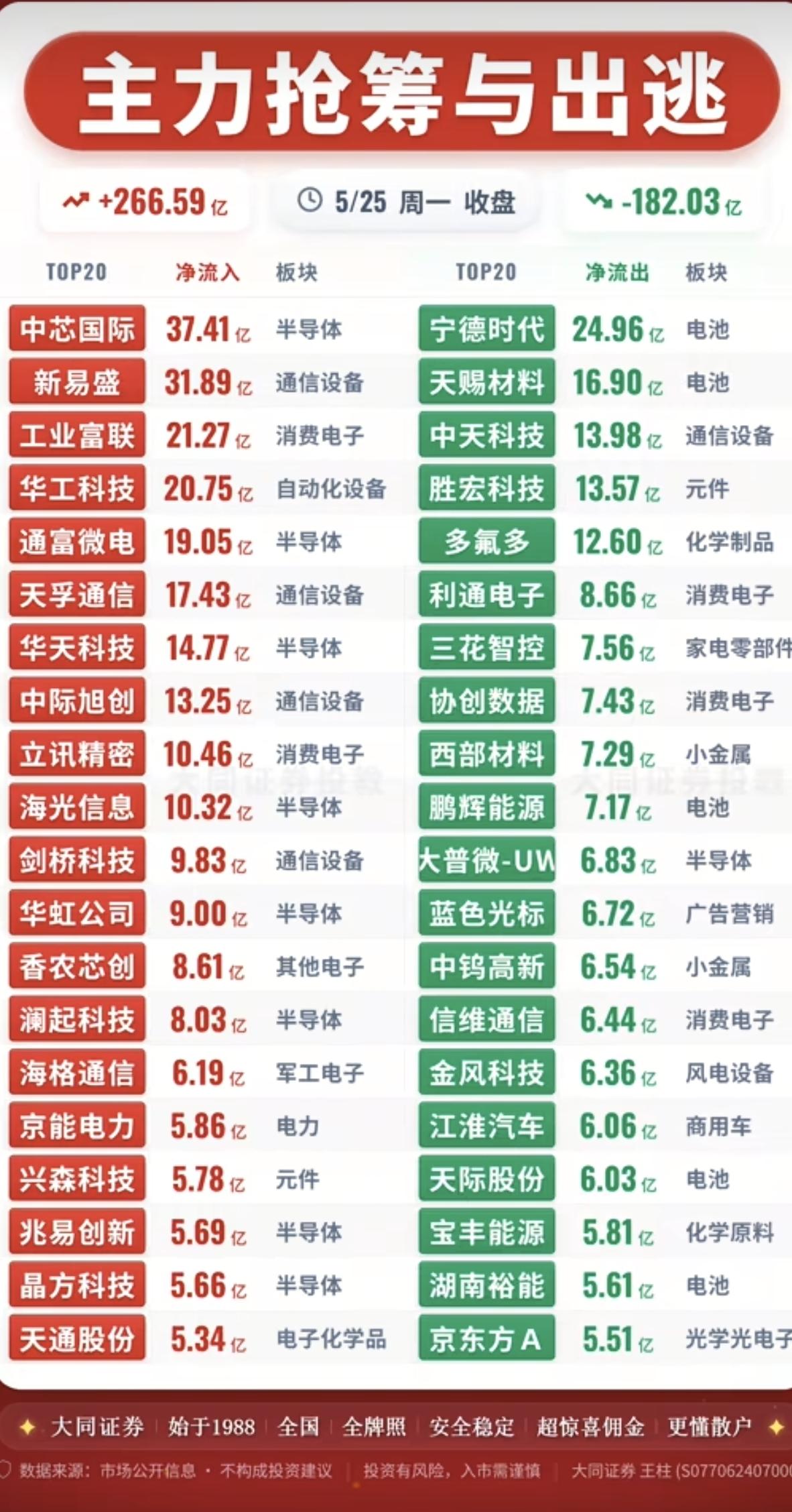 5.25周一主力大资金流向监测！资金抢筹：半导体、通信设备、消费电