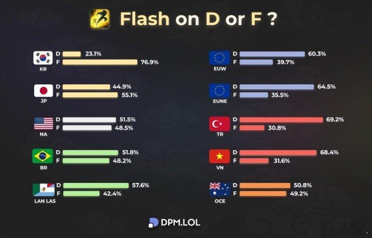 全球各大服务器D闪F闪玩家比例：韩服日服F闪多欧洲越南等D闪多话说这数据统计哪