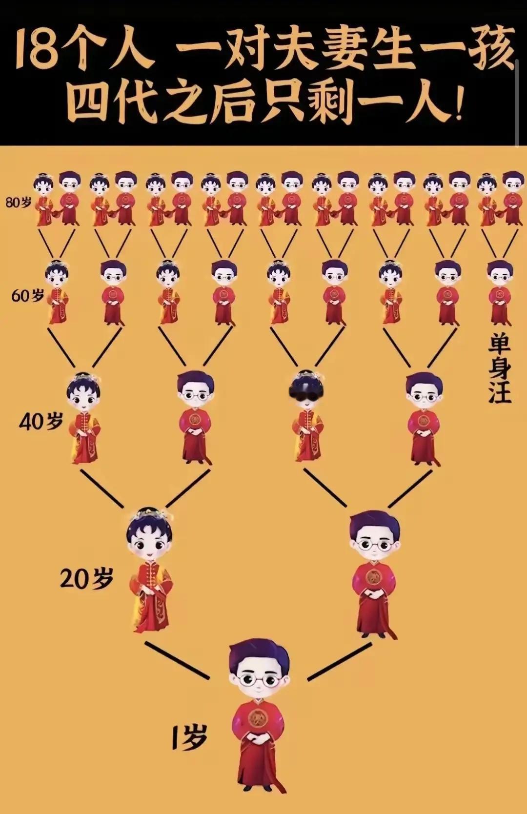 网上这张图，很有意思，大概是说人口危机的意思，不想结婚生育，或不敢的原因很多，比