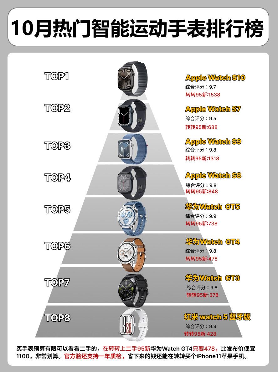 10月热门智能手表排行榜。     手表 手表推荐 Apple Wat...