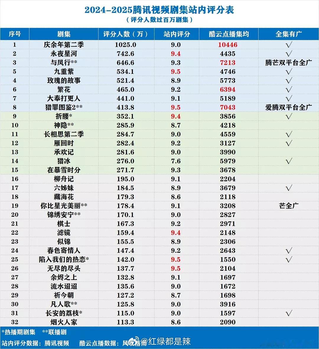 2024-2025🐧剧集站内评分​​​