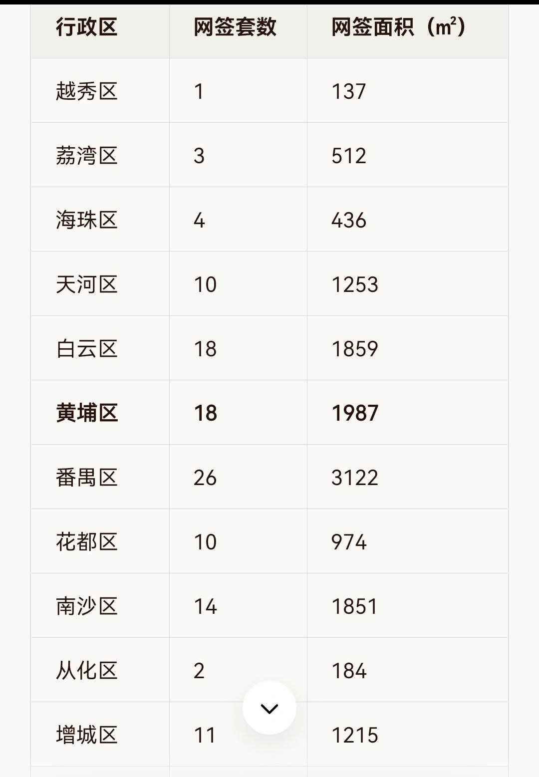 2026年6月21日，星期日，广州市新房住宅日网签量117套2026年6月22