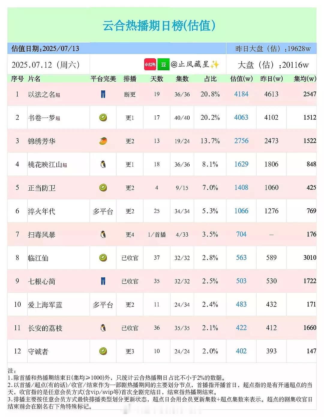 白鹿《临江仙》成为爱奇艺今年第一部集均过3000w的古装，第一部集均过3000w