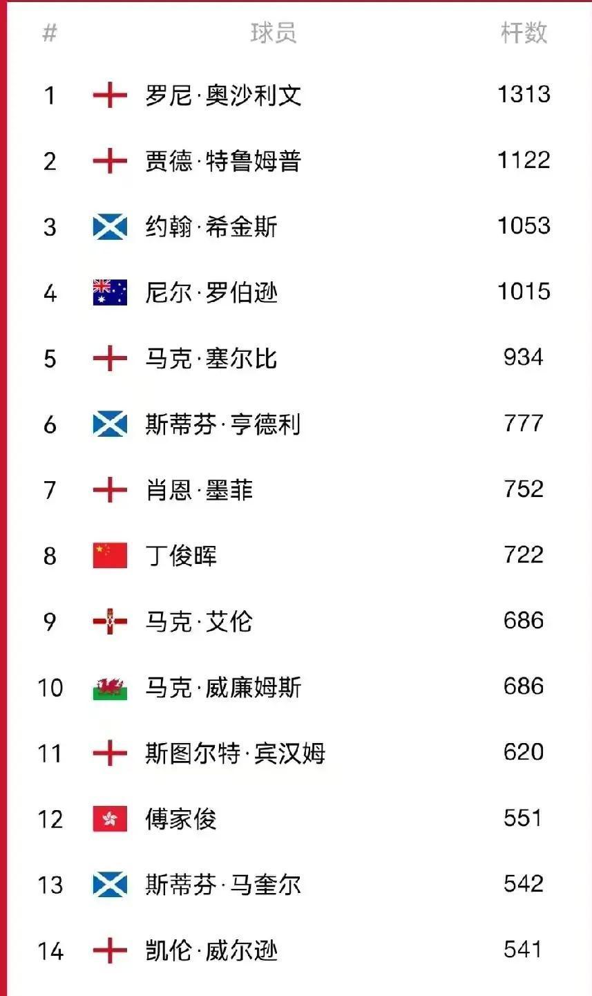 奥沙利文越老，特鲁姆普越追不上。不是小特不够猛，他生涯1168杆破百已是历