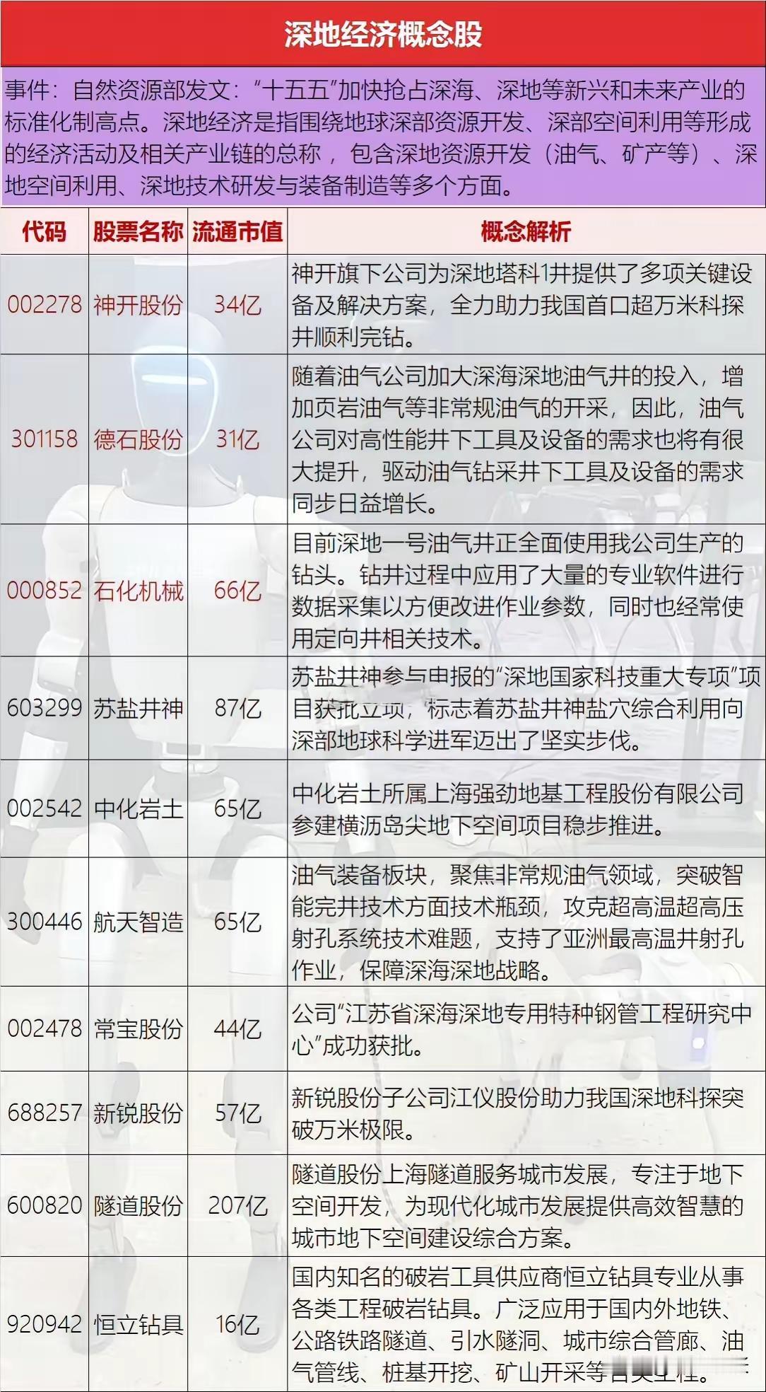 深地概念出炉。不清楚能走多远。现在要炒十五五规划了。