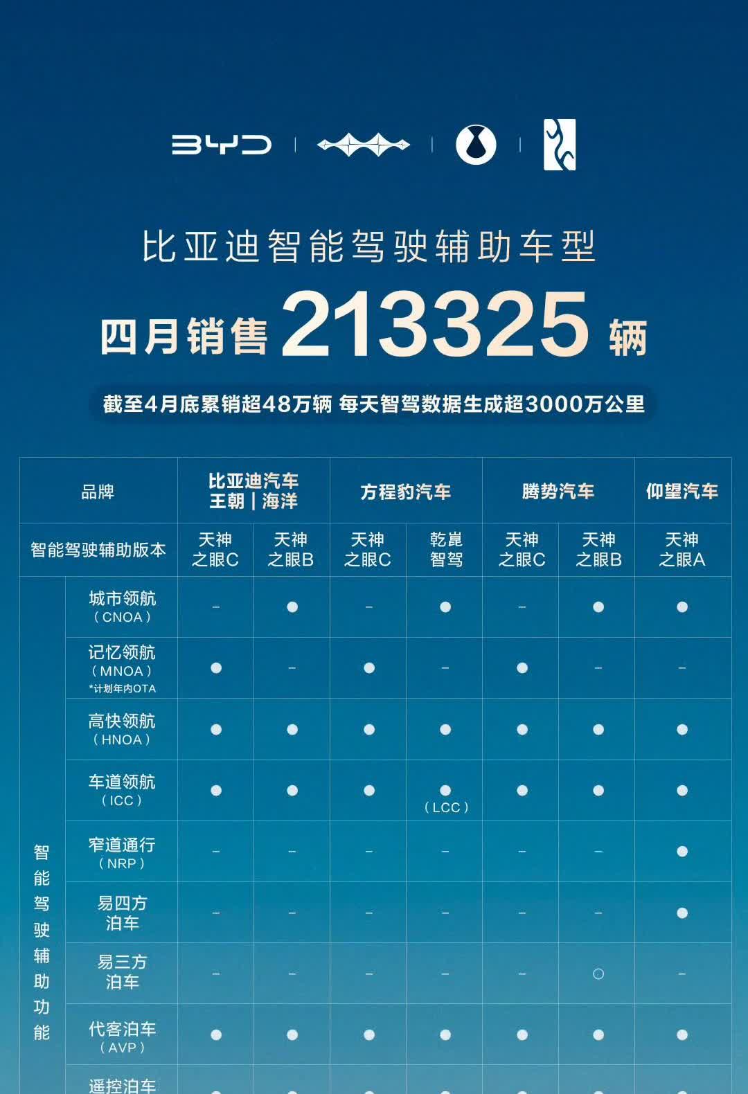 国内下降了:比亚迪4月销量为37.26万，国内销量29万左右！经常关注