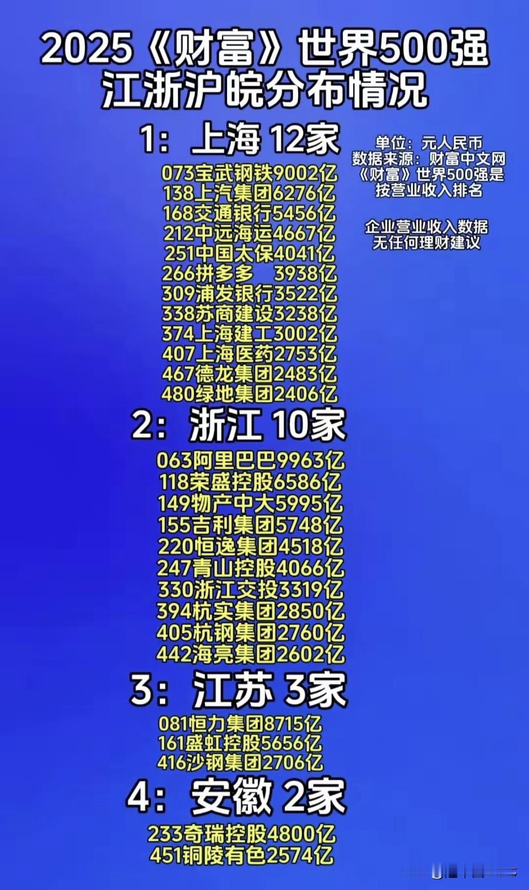 财富世界500强，江浙沪皖长三角豪迈出炉。看这榜单豪迈出炉，浙沪“双子星”光芒耀