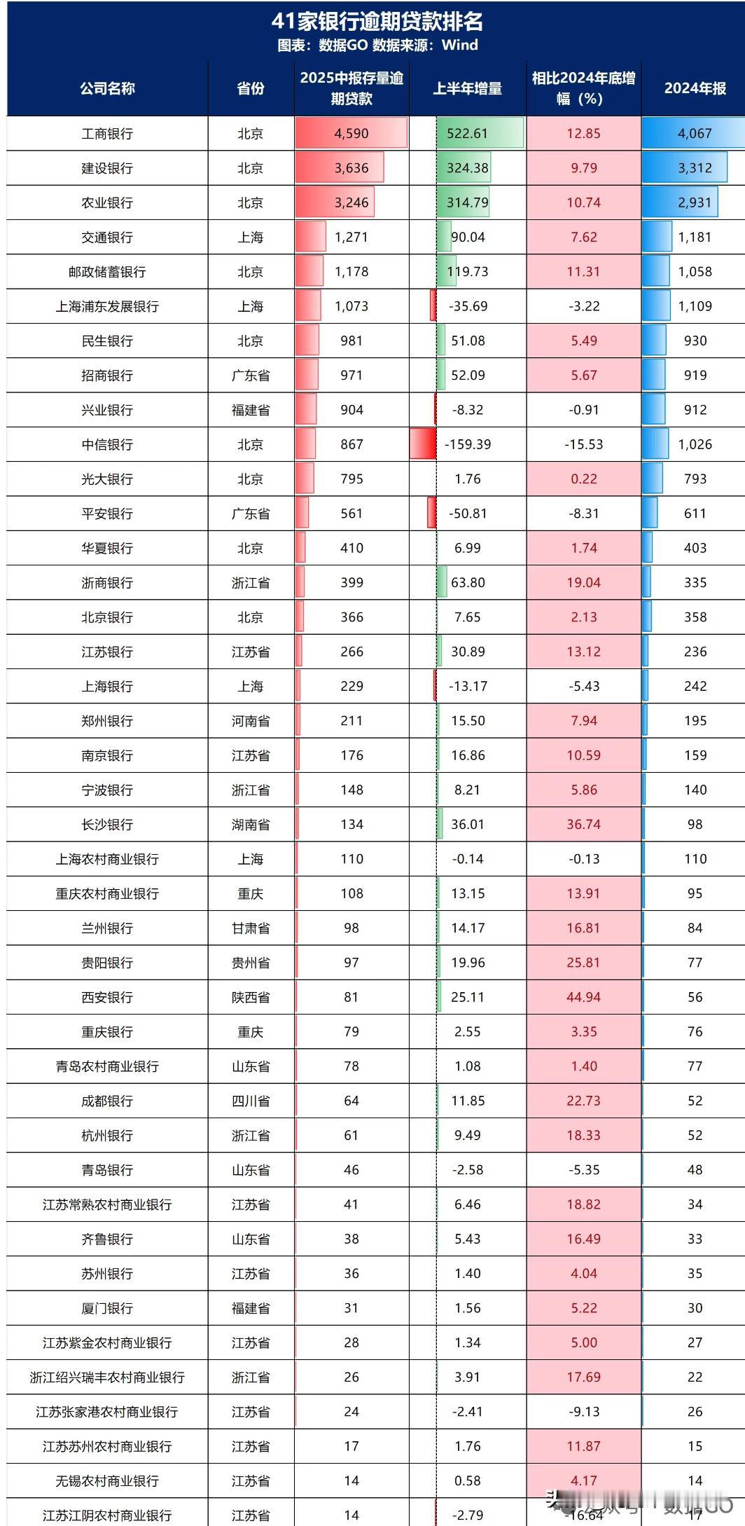 41家银行逾期贷款排名。