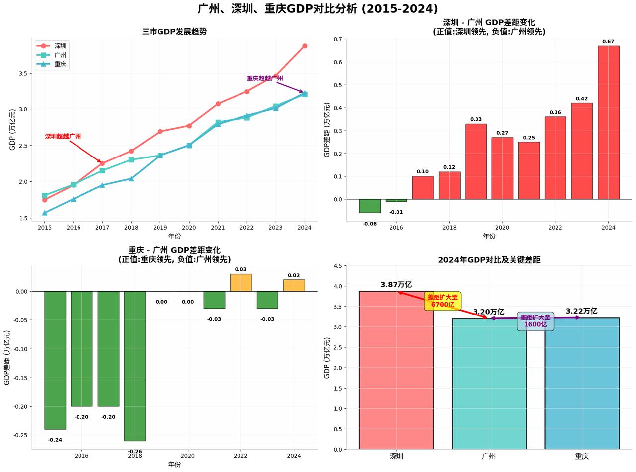 当年广州GDP被深圳超过时，部分人还相信过几年又追回来。去年深圳GDP3.87